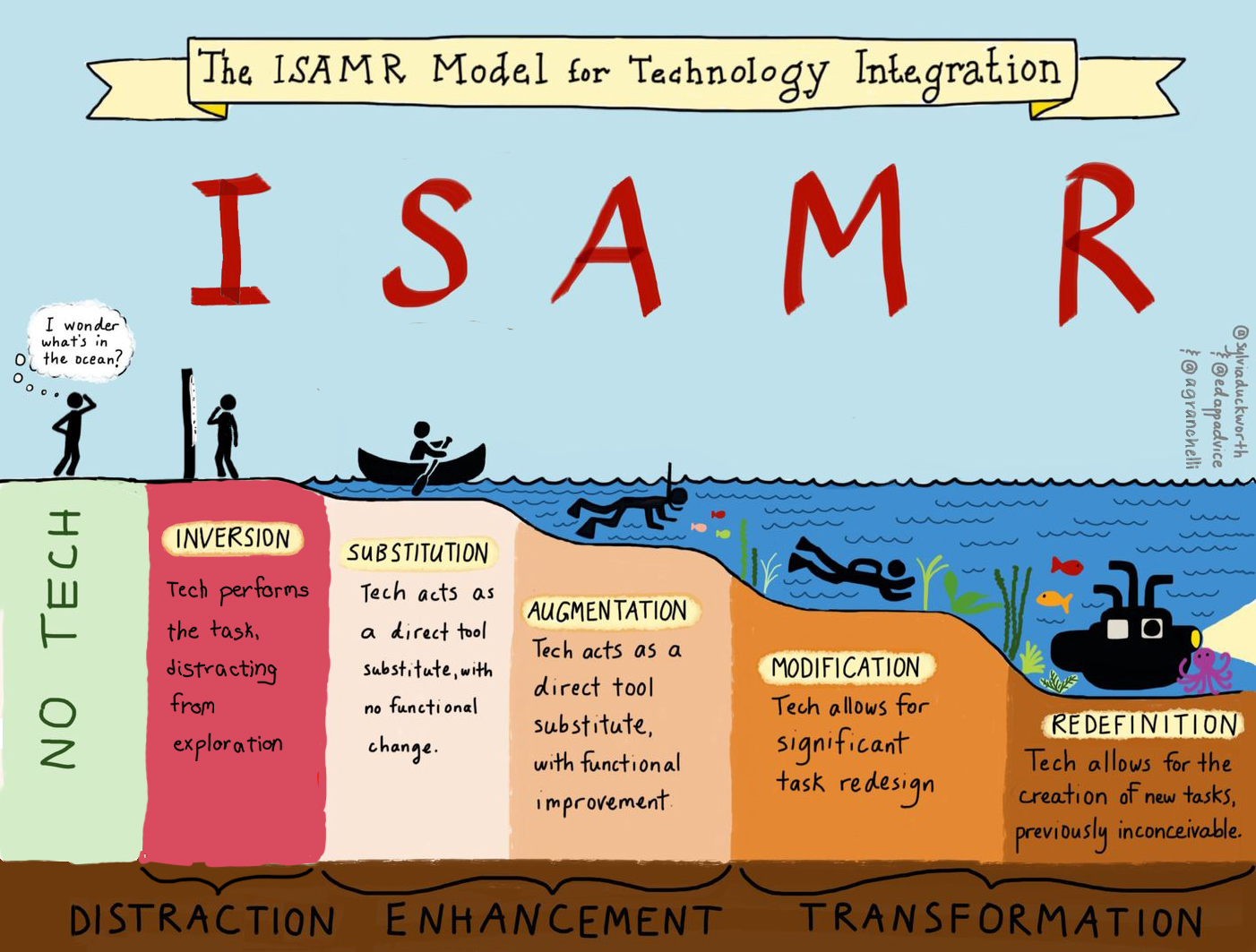 Introducing the ISAMR Model
