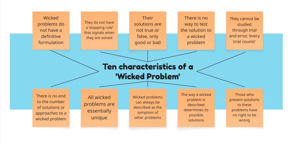 The ten characteristics of a 'Wicked Problem': 
 - Wicked problems do not have a definitive formulation
 - They do not have a ‘stopping rule’ that signals when they are solved
 - Their solutions are not true or false, only good or bad
 - There is no way to test the solution to a wicked problem
 - There is no way to test the solution to a wicked problem
 - There is no way to test the solution to a wicked problem
 - All wicked problems are essentially unique
 - Wicked problems can always be described as the symptom of other problems
 - The way a wicked problem is described determines its possible solutions 
 - Those who present solutions to these problems have no right to be wrong